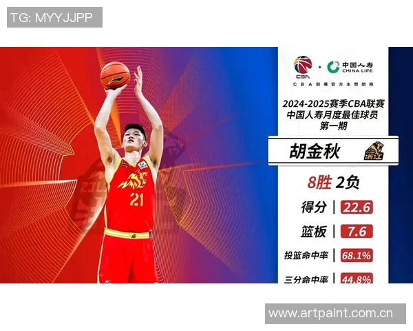 CBA荣获月度最佳球员，实至名归